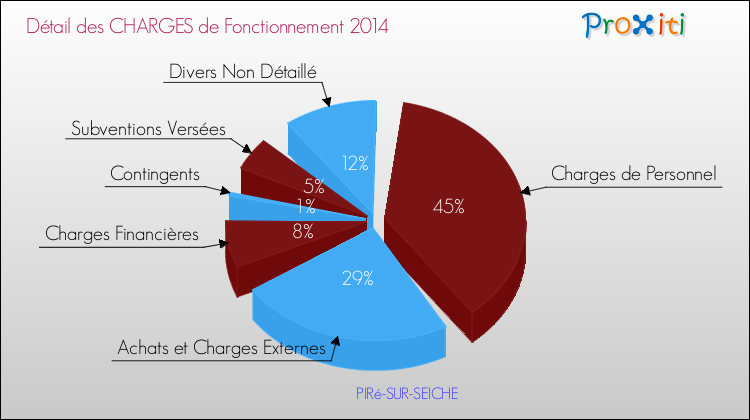 Décomposition des Charges de Fonctionnement 2014 de la commune de PIRé-SUR-SEICHE Charges de Fonctionnement 2014 pour la commune de PIRé-SUR-SEICHE