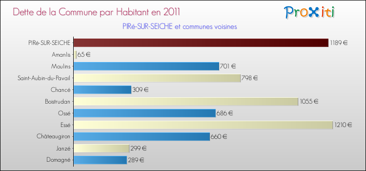 Dette par habitant de la commune en 2011 pour PIRé-SUR-SEICHE et les communes proches Comparaison de la dette par habitant de la commune en 2011 pour PIRé-SUR-SEICHE et les communes voisines