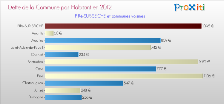 Dette par habitant de la commune en 2012 pour PIRé-SUR-SEICHE et les communes proches Comparaison de la dette par habitant de la commune en 2012 pour PIRé-SUR-SEICHE et les communes voisines