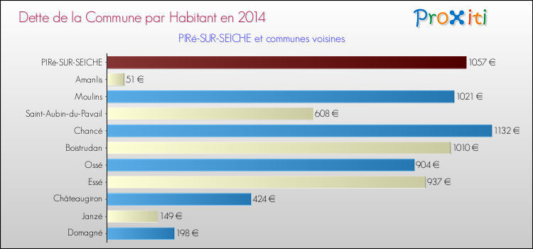 Dette par habitant de la commune en 2014 pour PIRé-SUR-SEICHE et les communes proches Comparaison de la dette par habitant de la commune en 2014 pour PIRé-SUR-SEICHE et les communes voisines