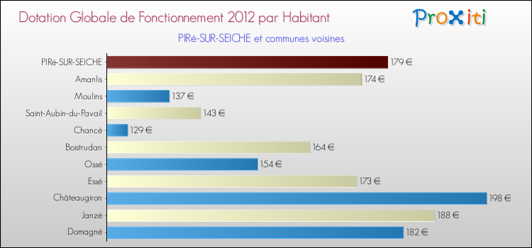 Montant des dotations globales de fonctionnement DGF par Habitant pour PIRé-SUR-SEICHE et les communes proches Comparaison des des dotations globales de fonctionnement DGF par habitant pour PIRé-SUR-SEICHE et les communes voisines