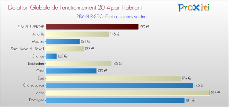 Montant des dotations globales de fonctionnement DGF par Habitant pour PIRé-SUR-SEICHE et les communes proches en 2014. Comparaison des des dotations globales de fonctionnement DGF par habitant pour PIRé-SUR-SEICHE et les communes voisines en 2014.