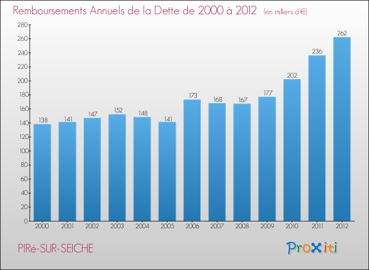 Evolution de l'annuité de la dette pour la commune de PIRé-SUR-SEICHE de 2000 à 2012 Annuités de la dette pour PIRé-SUR-SEICHE de 2000 à 2012