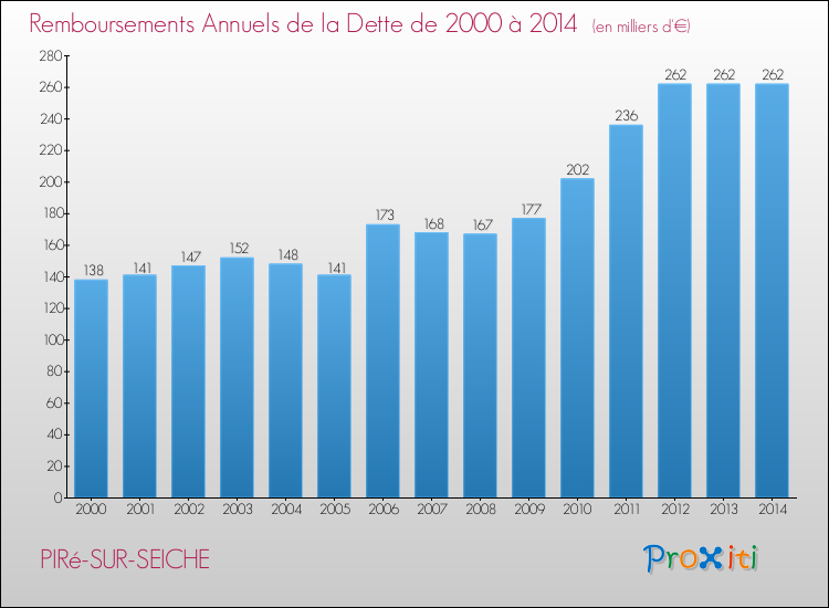 Evolution de l'annuité de la dette pour la commune de PIRé-SUR-SEICHE de 2000 à 2014 Annuités de la dette pour PIRé-SUR-SEICHE de 2000 à 2014