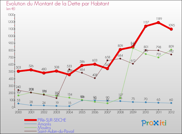 Evolution de la dette par habitant pour la commune de PIRé-SUR-SEICHE et les communes proches de 2000 à 2012 Comparaison de la dette par habitant pour PIRé-SUR-SEICHE et les communes voisines de 2000 à 2012