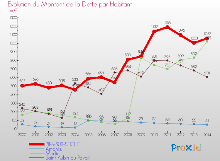 Evolution de la dette par habitant pour la commune de PIRé-SUR-SEICHE et les communes proches de 2000 à 2014 Comparaison de la dette par habitant pour PIRé-SUR-SEICHE et les communes voisines de 2000 à 2014