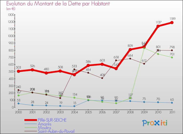Evolution de la dette par habitant pour la commune de PIRé-SUR-SEICHE et les communes proches Comparaison de la dette par habitant pour PIRé-SUR-SEICHE et les communes voisines