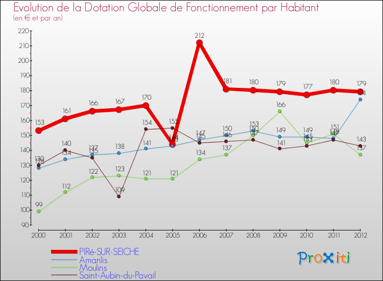 Evolution et montant de la dotation globale de fonctionnement par Habitant pour PIRé-SUR-SEICHE et les communes proches Comparaison des dotations globales de fonctionnement par habitant pour PIRé-SUR-SEICHE et les communes voisines