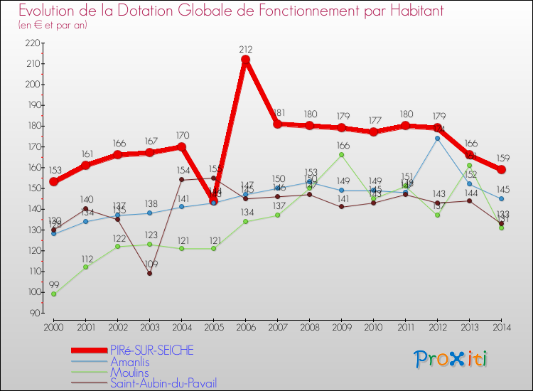 Evolution et montant de la dotation globale de fonctionnement par Habitant pour PIRé-SUR-SEICHE et les communes proches de 2000 à 2014. Comparaison des dotations globales de fonctionnement par habitant pour PIRé-SUR-SEICHE et les communes voisines de 2000 à 2014.