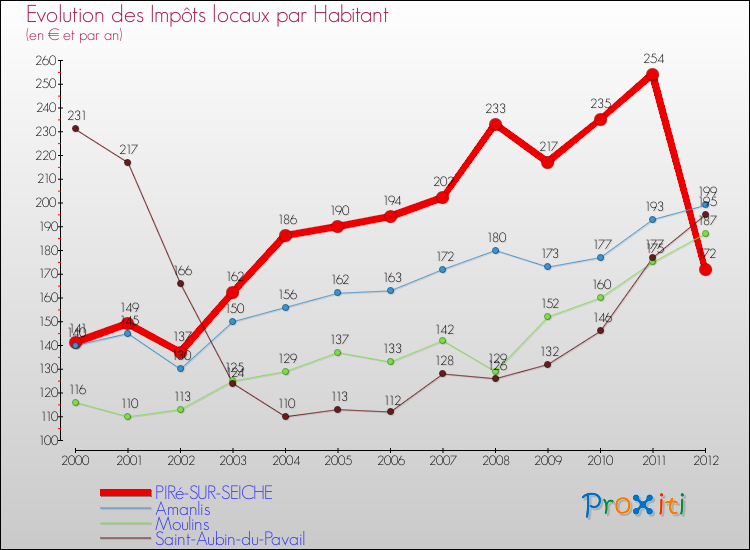 Evolution et montant des impôts locaux par Habitant pour PIRé-SUR-SEICHE et les communes proches Comparaison des impôts locaux par habitant pour PIRé-SUR-SEICHE et les communes voisines