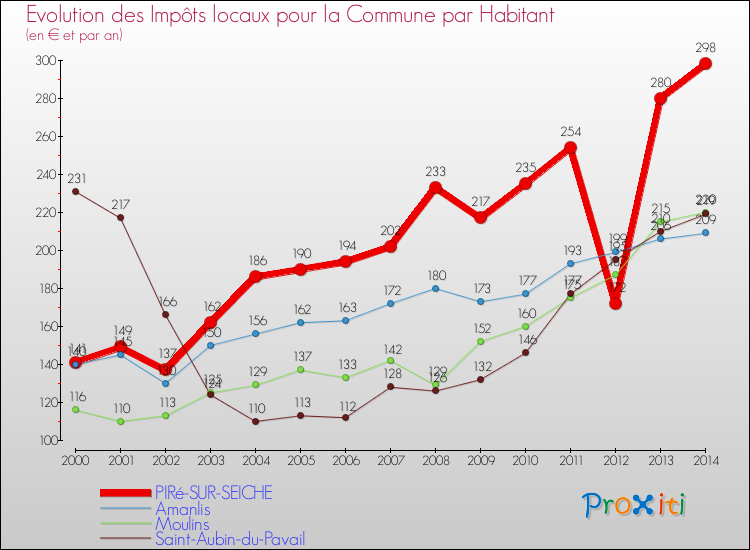 Evolution et montant des impôts locaux par Habitant pour PIRé-SUR-SEICHE et les communes proches de 2000 à 2014 Comparaison des impôts locaux par habitant pour PIRé-SUR-SEICHE et les communes voisines de 2000 à 2014