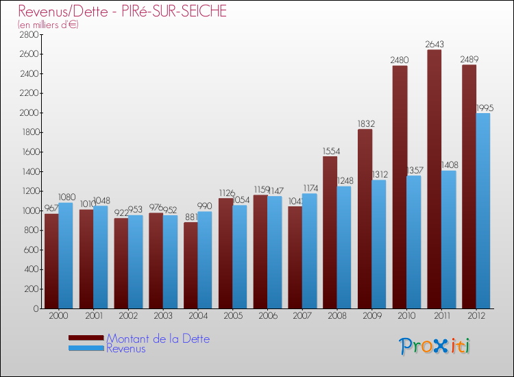 Evolution comparée de la dette et des revenus pour la commune de PIRé-SUR-SEICHE de 2000 à 2012 Comparaison de la dette et des revenus pour PIRé-SUR-SEICHE de 2000 à 2012