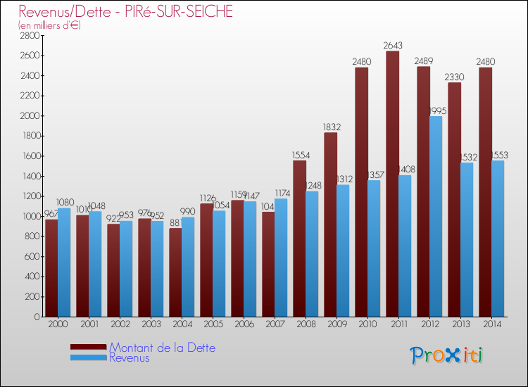 Evolution comparée de la dette et des revenus pour la commune de PIRé-SUR-SEICHE de 2000 à 2014 Comparaison de la dette et des revenus pour PIRé-SUR-SEICHE de 2000 à 2014