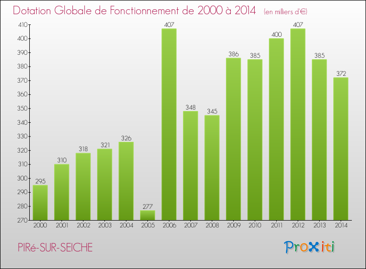 Evolution du montant de la Dotation Globale de Fonctionnement pour la commune de PIRé-SUR-SEICHE de 2000 à 2014 Evolution du montant de la Dotation Globale de Fonctionnement pour PIRé-SUR-SEICHE de 2000 à 2014