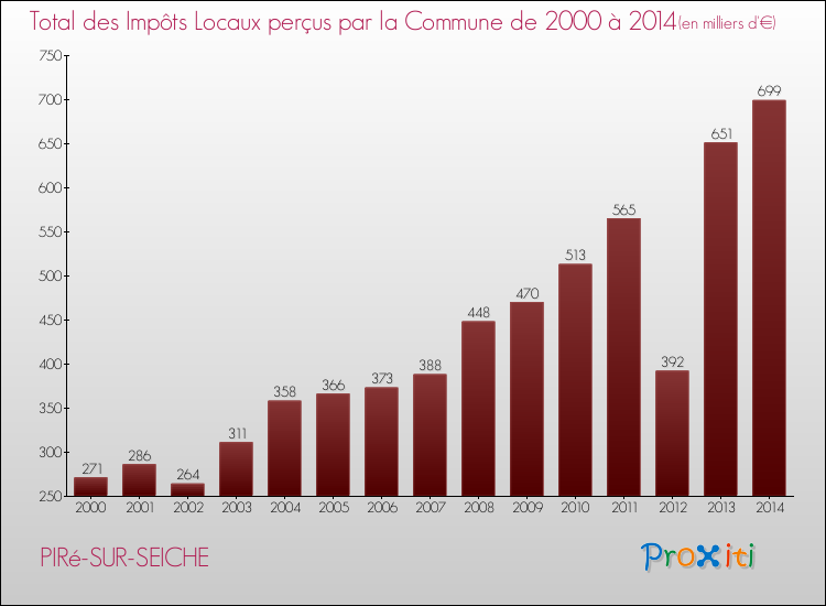 Evolution des Impôts Locaux pour la commune de PIRé-SUR-SEICHE de 2000 à 2014 Evolution des Impôts Locaux pour PIRé-SUR-SEICHE de 2000 à 2014