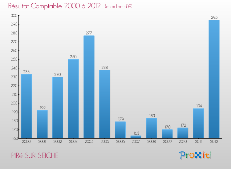 Evolution du résultat comptable pour la commune de PIRé-SUR-SEICHE de 2000 à 2012 Evolution du résultat comptable pour PIRé-SUR-SEICHE de 2000 à 2012