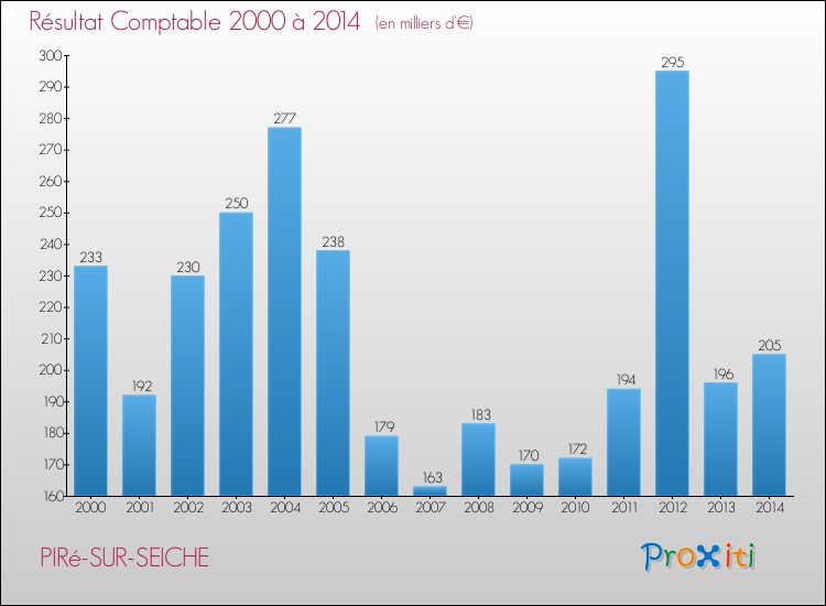 Evolution du résultat comptable pour la commune de PIRé-SUR-SEICHE de 2000 à 2014 Evolution du résultat comptable pour PIRé-SUR-SEICHE de 2000 à 2014