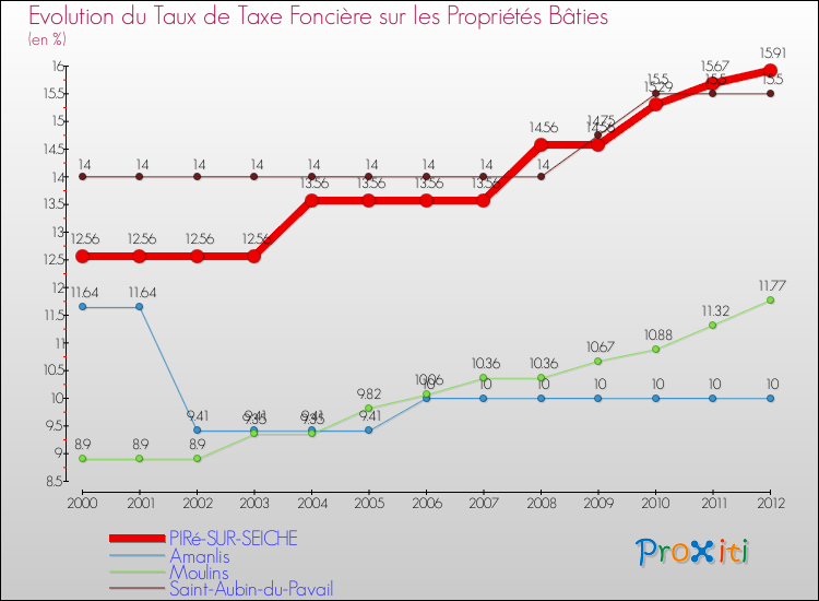 Evolution du taux de la taxe foncière sur le bati pour PIRé-SUR-SEICHE et les communes proches de 2000 à 2012 Comparaison des taux de taxe foncière sur le bati pour PIRé-SUR-SEICHE et les communes voisines de 2000 à 2012