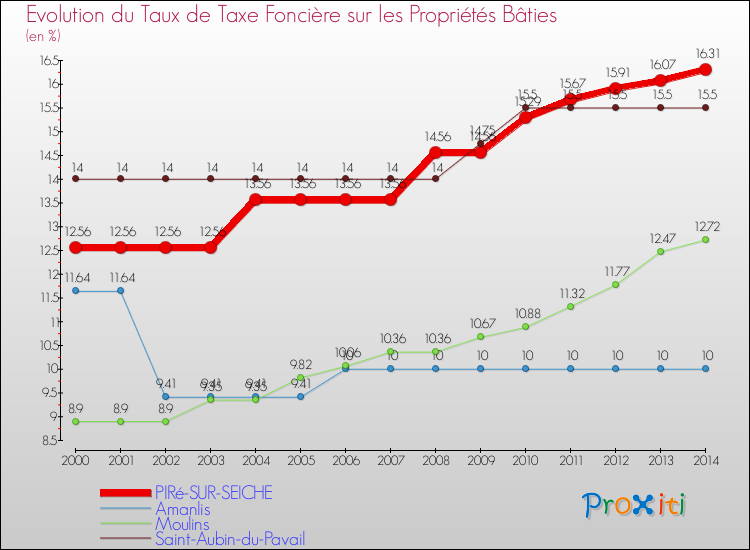 Evolution du taux de la taxe foncière sur le bati pour PIRé-SUR-SEICHE et les communes proches de 2000 à 2014 Comparaison des taux de taxe foncière sur le bati pour PIRé-SUR-SEICHE et les communes voisines de 2000 à 2014