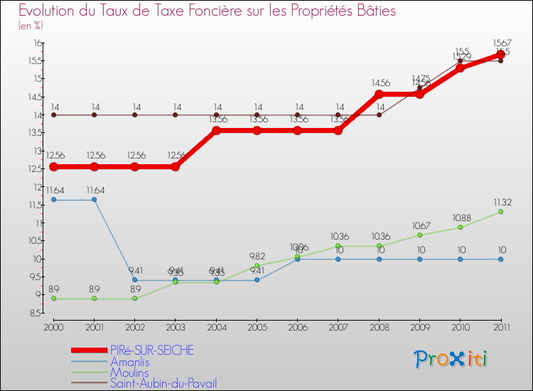 Evolution du taux de la taxe foncière sur le bati pour PIRé-SUR-SEICHE et les communes proches Comparaison des taux de taxe foncière sur le bati pour PIRé-SUR-SEICHE et les communes voisines