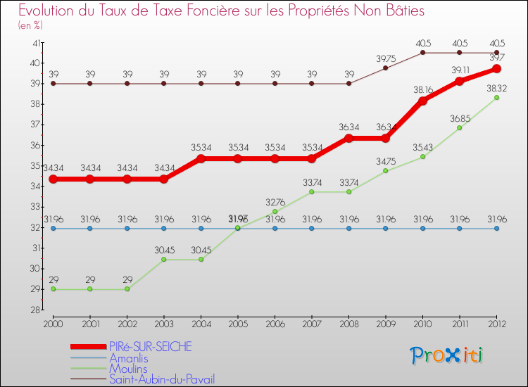Evolution du taux de la taxe foncière sur les immeubles et terrains non batis pour PIRé-SUR-SEICHE et les communes proches de 2000 à 2012 Comparaison des taux de la taxe foncière sur les immeubles et terrains non batis pour PIRé-SUR-SEICHE et les communes voisines de 2000 à 2012