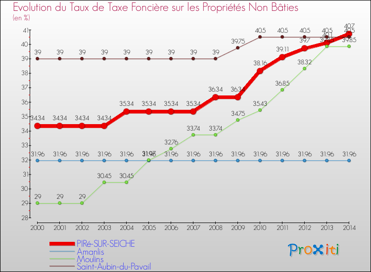 Evolution du taux de la taxe foncière sur les immeubles et terrains non batis pour PIRé-SUR-SEICHE et les communes proches de 2000 à 2014 Comparaison des taux de la taxe foncière sur les immeubles et terrains non batis pour PIRé-SUR-SEICHE et les communes voisines de 2000 à 2014