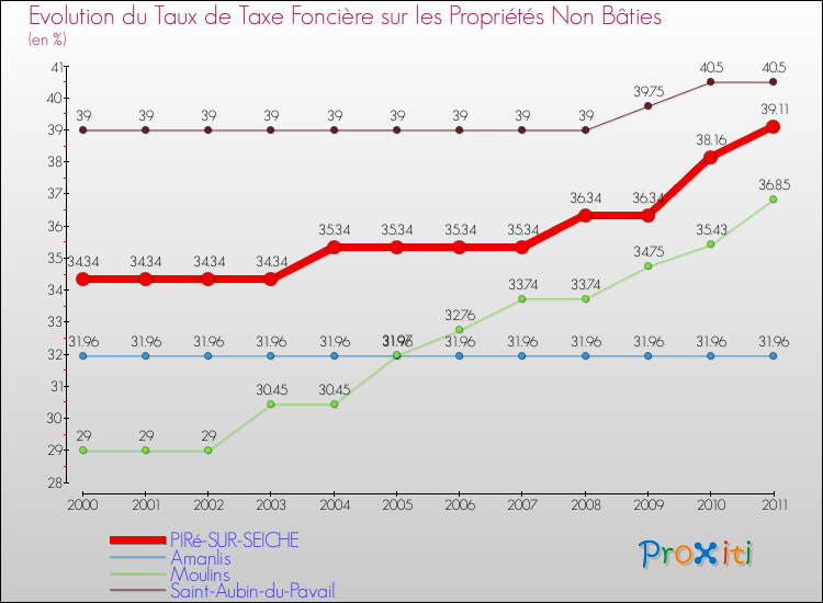 Evolution du taux de la taxe foncière sur les immeubles et terrains non batis pour PIRé-SUR-SEICHE et les communes proches Comparaison des taux de la taxe foncière sur les immeubles et terrains non batis pour PIRé-SUR-SEICHE et les communes voisines
