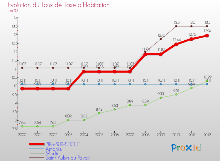 Evolution du taux de la taxe d'habitation pour PIRé-SUR-SEICHE et les communes proches Comparaison des taux de la taxe d'habitation pour PIRé-SUR-SEICHE et les communes voisines