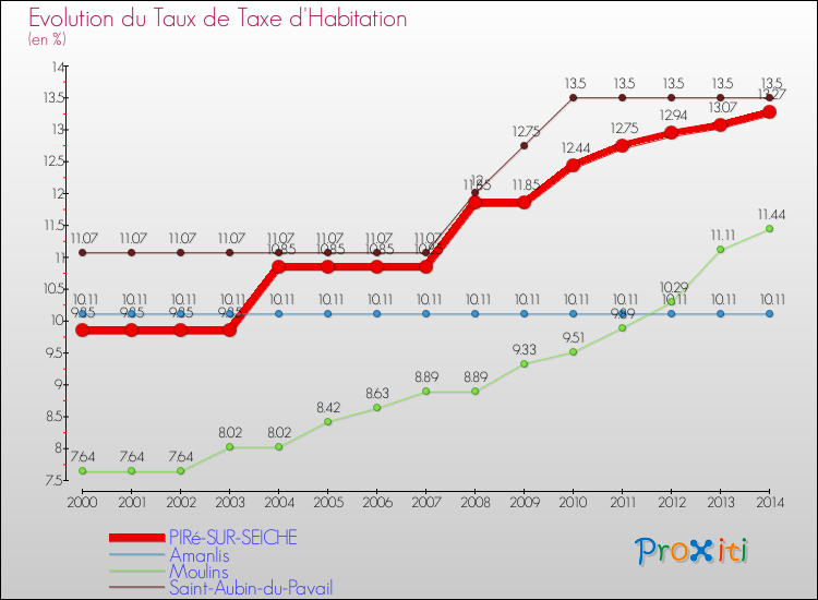 Evolution du taux de la taxe d'habitation pour PIRé-SUR-SEICHE et les communes proches de 2000 à 2014 Comparaison des taux de la taxe d'habitation pour PIRé-SUR-SEICHE et les communes voisines de 2000 à 2014