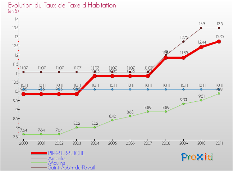 Evolution du taux de la taxe d'habitation pour PIRé-SUR-SEICHE et les communes proches Comparaison des taux de la taxe d'habitation pour PIRé-SUR-SEICHE et les communes voisines