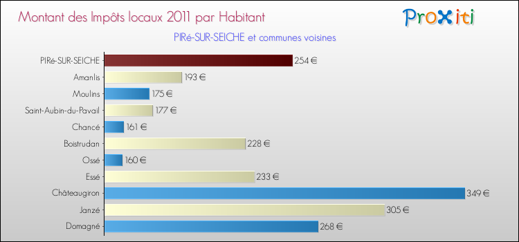 Montant des impôts locaux par Habitant pour PIRé-SUR-SEICHE et les communes proches Comparaison des impôts locaux par habitant pour PIRé-SUR-SEICHE et les communes voisines