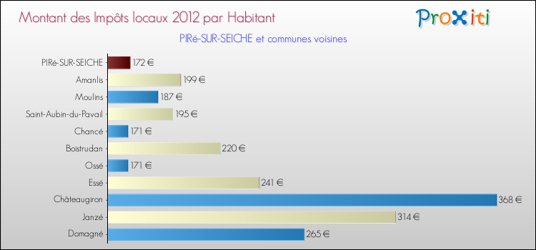 Montant des impôts locaux par Habitant pour PIRé-SUR-SEICHE et les communes proches Comparaison des impôts locaux par habitant pour PIRé-SUR-SEICHE et les communes voisines