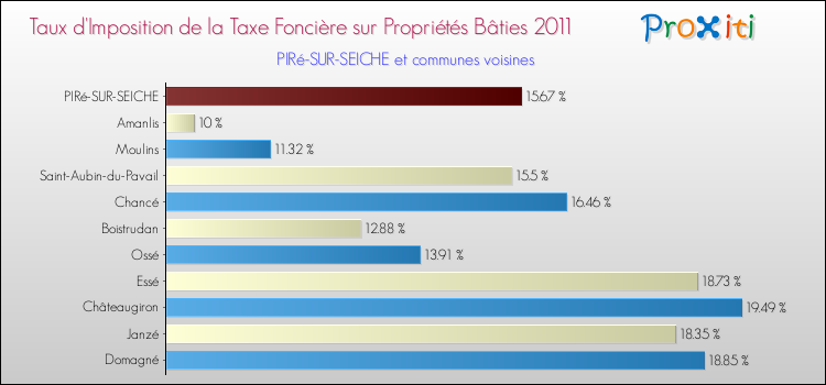 Taux d'imposition de la taxe foncière sur le bati 2011 pour PIRé-SUR-SEICHE et les communes proches Comparaison des taux d'imposition de la taxe foncière sur le bati 2011 pour PIRé-SUR-SEICHE et les communes voisines