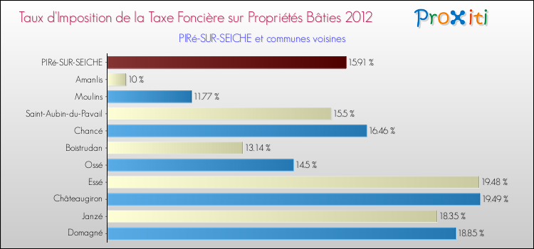 Taux d'imposition de la taxe foncière sur le bati 2012 pour PIRé-SUR-SEICHE et les communes proches Comparaison des taux d'imposition de la taxe foncière sur le bati 2012 pour PIRé-SUR-SEICHE et les communes voisines
