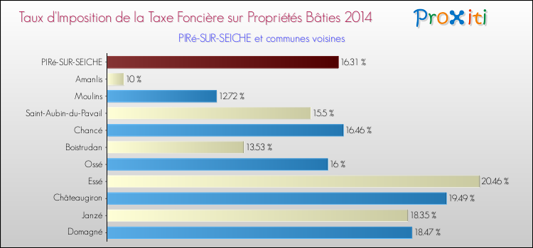 Taux d'imposition de la taxe foncière sur le bati 2014 pour PIRé-SUR-SEICHE et les communes proches Comparaison des taux d'imposition de la taxe foncière sur le bati 2014 pour PIRé-SUR-SEICHE et les communes voisines