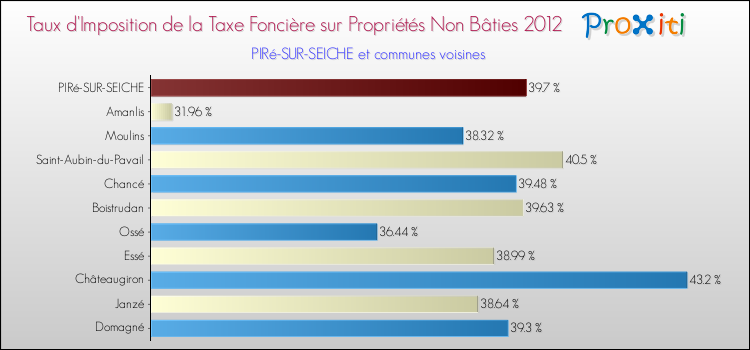 Taux d'imposition de la taxe foncière sur les immeubles et terrains non batis 2012 pour PIRé-SUR-SEICHE et les communes proches Comparaison des taux d'imposition de la taxe foncière sur les immeubles et terrains non batis 2012 pour PIRé-SUR-SEICHE et les communes voisines