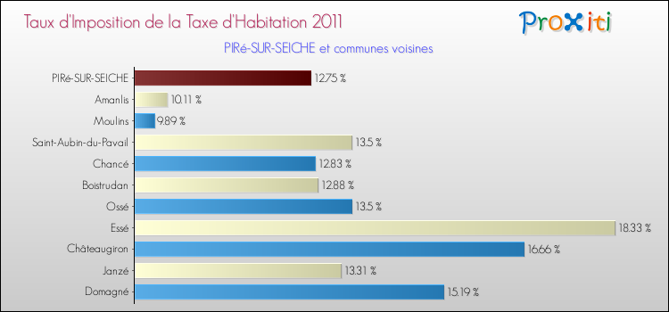 Taux d'imposition de la taxe d'habitation 2011 pour PIRé-SUR-SEICHE et les communes proches Comparaison des taux d'imposition de la taxe d'habitation 2011 pour PIRé-SUR-SEICHE et les communes voisines