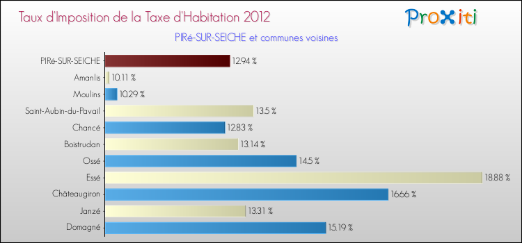 Taux d'imposition de la taxe d'habitation 2012 pour PIRé-SUR-SEICHE et les communes proches Comparaison des taux d'imposition de la taxe d'habitation 2012 pour PIRé-SUR-SEICHE et les communes voisines
