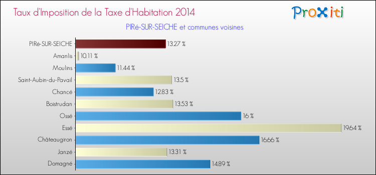 Taux d'imposition de la taxe d'habitation 2014 pour PIRé-SUR-SEICHE et les communes proches Comparaison des taux d'imposition de la taxe d'habitation 2014 pour PIRé-SUR-SEICHE et les communes voisines