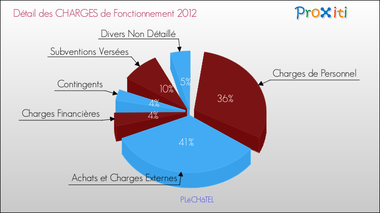 Décomposition des Charges de Fonctionnement 2012 de la commune de PLéCHâTEL Charges de Fonctionnement 2012 pour la commune de PLéCHâTEL