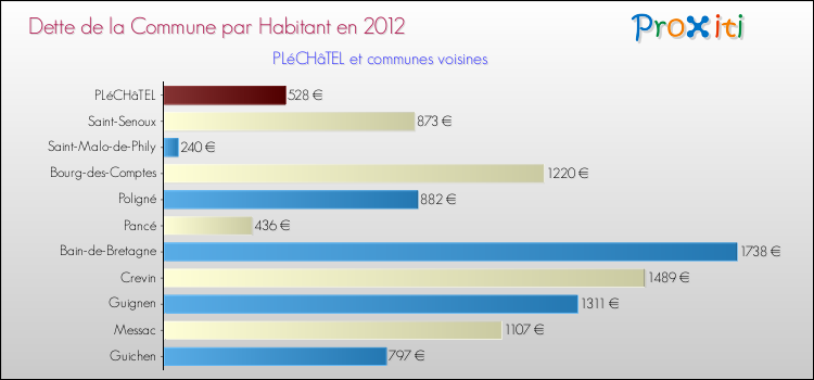 Dette par habitant de la commune en 2012 pour PLéCHâTEL et les communes proches Comparaison de la dette par habitant de la commune en 2012 pour PLéCHâTEL et les communes voisines
