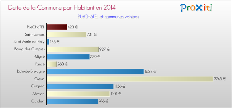 Dette par habitant de la commune en 2014 pour PLéCHâTEL et les communes proches Comparaison de la dette par habitant de la commune en 2014 pour PLéCHâTEL et les communes voisines