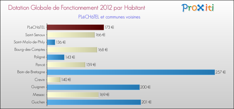 Montant des dotations globales de fonctionnement DGF par Habitant pour PLéCHâTEL et les communes proches Comparaison des des dotations globales de fonctionnement DGF par habitant pour PLéCHâTEL et les communes voisines