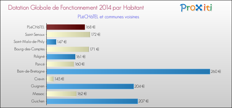 Montant des dotations globales de fonctionnement DGF par Habitant pour PLéCHâTEL et les communes proches en 2014. Comparaison des des dotations globales de fonctionnement DGF par habitant pour PLéCHâTEL et les communes voisines en 2014.