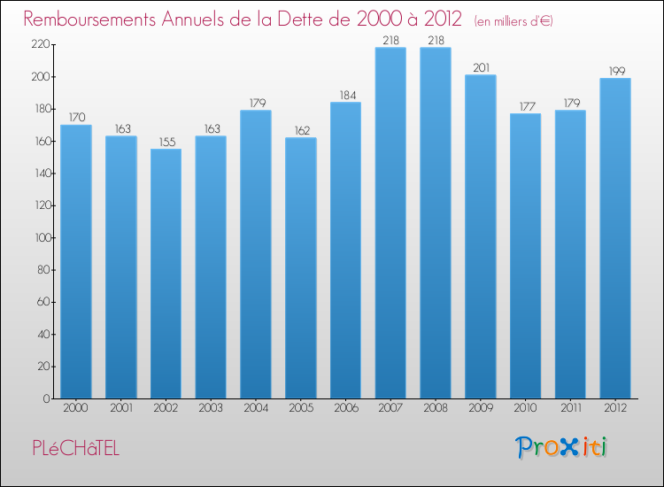 Evolution de l'annuité de la dette pour la commune de PLéCHâTEL de 2000 à 2012 Annuités de la dette pour PLéCHâTEL de 2000 à 2012