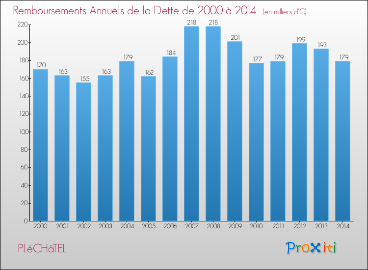 Evolution de l'annuité de la dette pour la commune de PLéCHâTEL de 2000 à 2014 Annuités de la dette pour PLéCHâTEL de 2000 à 2014