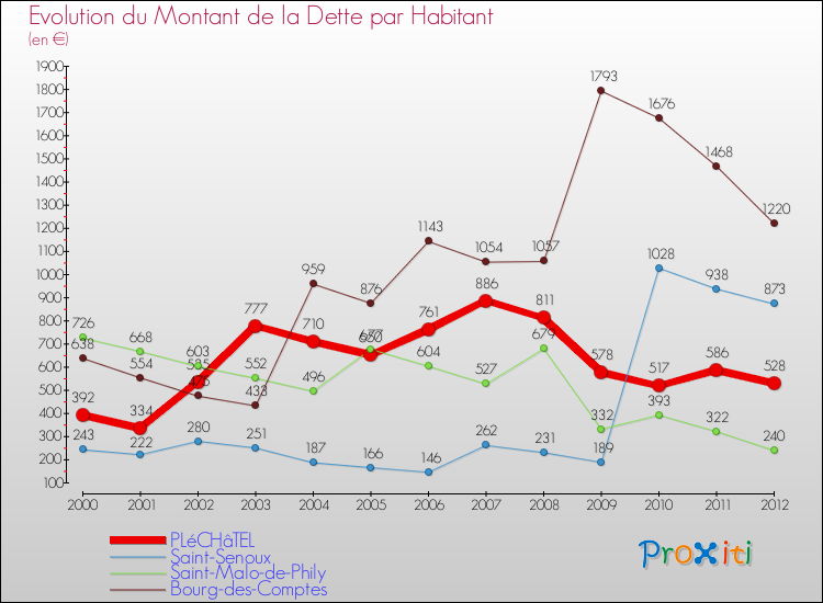 Evolution de la dette par habitant pour la commune de PLéCHâTEL et les communes proches de 2000 à 2012 Comparaison de la dette par habitant pour PLéCHâTEL et les communes voisines de 2000 à 2012