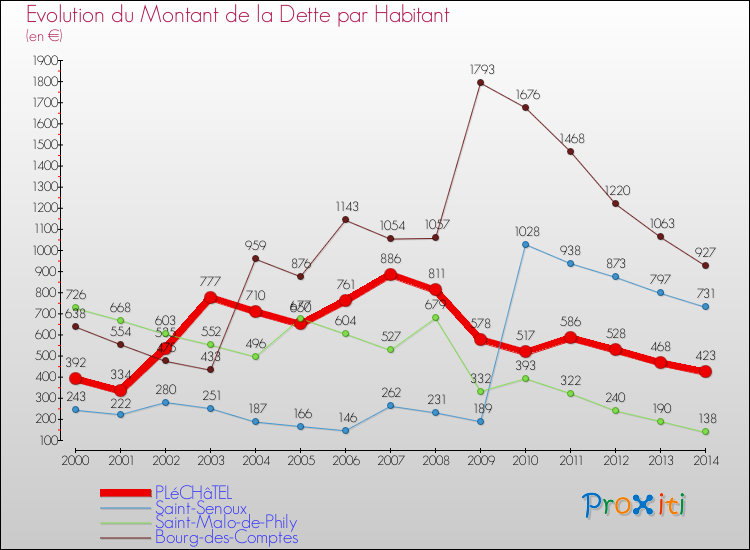 Evolution de la dette par habitant pour la commune de PLéCHâTEL et les communes proches de 2000 à 2014 Comparaison de la dette par habitant pour PLéCHâTEL et les communes voisines de 2000 à 2014