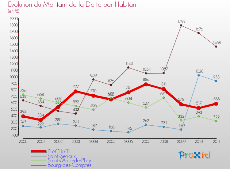 Evolution de la dette par habitant pour la commune de PLéCHâTEL et les communes proches Comparaison de la dette par habitant pour PLéCHâTEL et les communes voisines