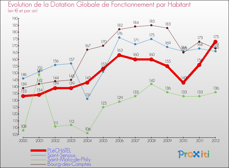 Evolution et montant de la dotation globale de fonctionnement par Habitant pour PLéCHâTEL et les communes proches Comparaison des dotations globales de fonctionnement par habitant pour PLéCHâTEL et les communes voisines